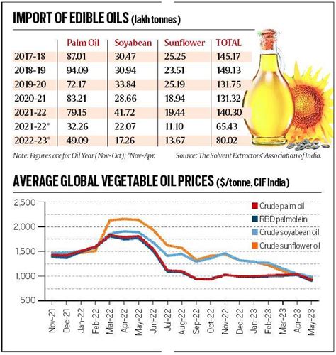is cooking oil taxed